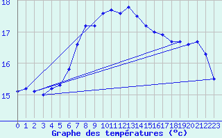 Courbe de tempratures pour Capdepera