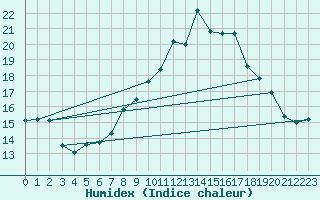 Courbe de l'humidex pour Retie (Be)