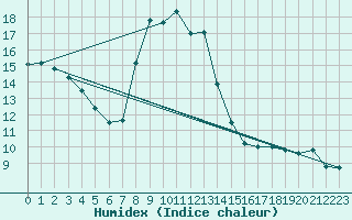 Courbe de l'humidex pour Klodzko