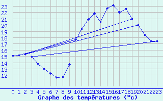 Courbe de tempratures pour Saint-Girons (09)