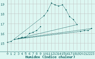 Courbe de l'humidex pour Milford Haven