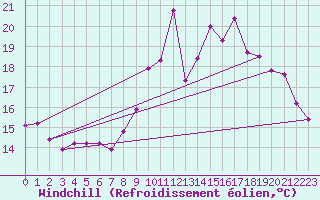 Courbe du refroidissement olien pour Bdarieux (34)