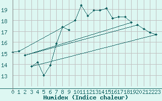 Courbe de l'humidex pour Oron (Sw)