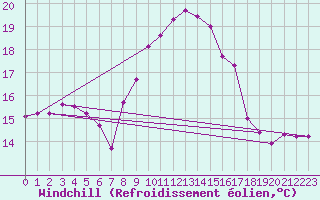 Courbe du refroidissement olien pour Ceuta