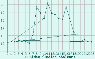 Courbe de l'humidex pour Jijel Achouat