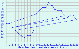 Courbe de tempratures pour La Rouvire (30)