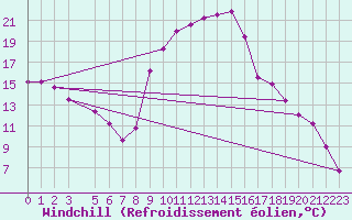 Courbe du refroidissement olien pour Salines (And)