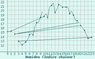 Courbe de l'humidex pour Hawarden