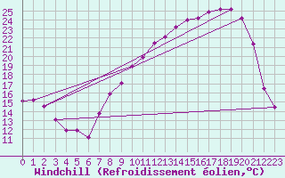 Courbe du refroidissement olien pour Colmar (68)