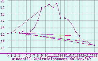 Courbe du refroidissement olien pour Gottfrieding
