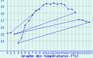 Courbe de tempratures pour Nordkoster