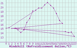 Courbe du refroidissement olien pour St Sebastian / Mariazell