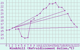 Courbe du refroidissement olien pour Sisteron (04)