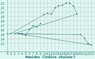 Courbe de l'humidex pour Leutkirch-Herlazhofen