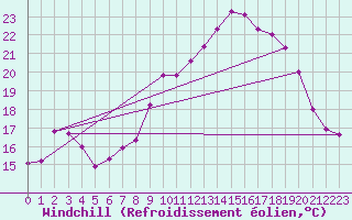 Courbe du refroidissement olien pour Brest (29)