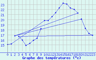 Courbe de tempratures pour Brest (29)