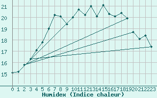 Courbe de l'humidex pour Kaskinen Salgrund