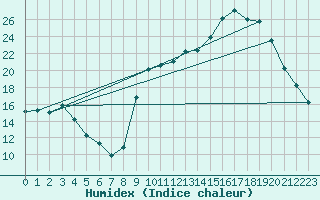 Courbe de l'humidex pour Hohrod (68)