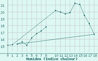 Courbe de l'humidex pour Twenthe (PB)