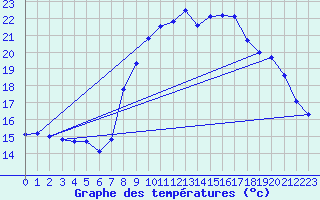Courbe de tempratures pour Solenzara - Base arienne (2B)