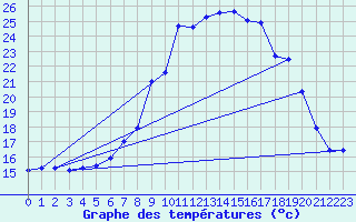 Courbe de tempratures pour Chur-Ems