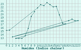 Courbe de l'humidex pour Jijel Achouat
