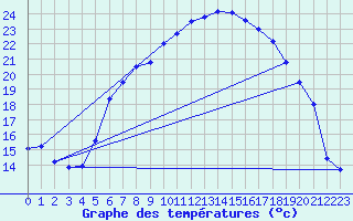 Courbe de tempratures pour Schaafheim-Schlierba