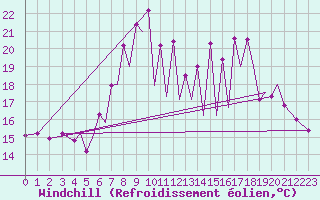 Courbe du refroidissement olien pour Santander / Parayas