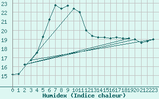 Courbe de l'humidex pour Foellinge