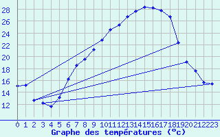 Courbe de tempratures pour Gsgen