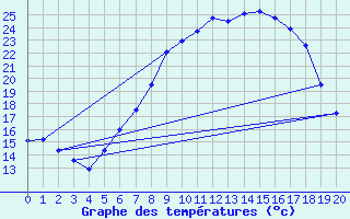 Courbe de tempratures pour Manschnow