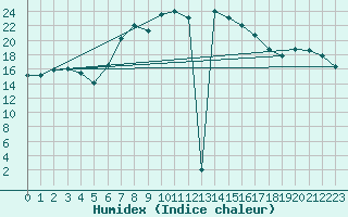 Courbe de l'humidex pour Churanov