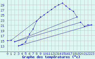 Courbe de tempratures pour Koppigen