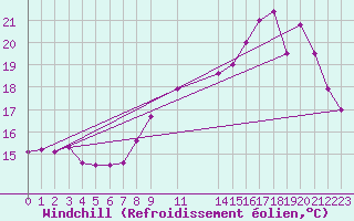 Courbe du refroidissement olien pour Cap de la Hague (50)