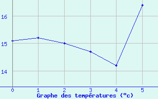 Courbe de tempratures pour Nyon-Changins (Sw)