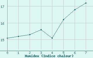 Courbe de l'humidex pour Twenthe (PB)