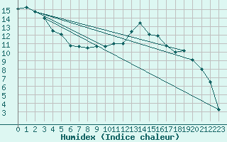 Courbe de l'humidex pour Sattel-Aegeri (Sw)