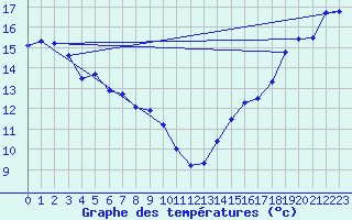 Courbe de tempratures pour Ste Agathe Des Mont