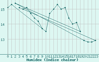 Courbe de l'humidex pour Xert / Chert (Esp)