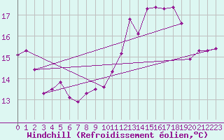 Courbe du refroidissement olien pour Petiville (76)