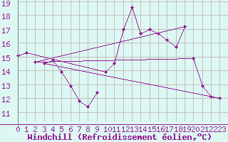 Courbe du refroidissement olien pour Langres (52) 
