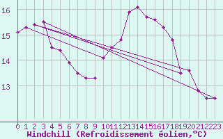 Courbe du refroidissement olien pour Lorient (56)