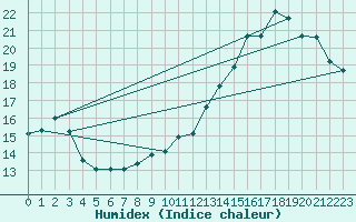 Courbe de l'humidex pour Castres-Nord (81)