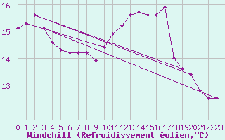 Courbe du refroidissement olien pour La Chapelle-Aubareil (24)