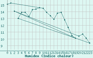 Courbe de l'humidex pour Treize-Vents (85)