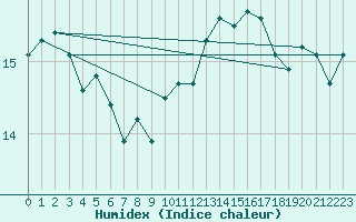 Courbe de l'humidex pour Herhet (Be)