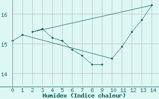 Courbe de l'humidex pour Moyen (Be)