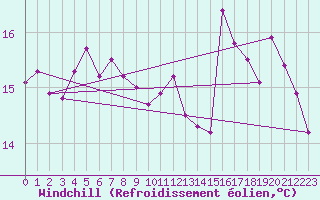 Courbe du refroidissement olien pour Dinard (35)