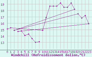 Courbe du refroidissement olien pour Biscarrosse (40)