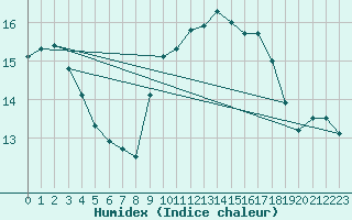 Courbe de l'humidex pour Aigrefeuille d'Aunis (17)